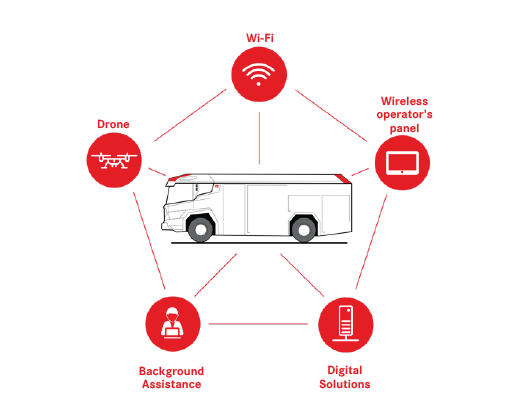 RTX fully connected — Wi-Fi, drone, wireless operator's panel, RDS Connected Command